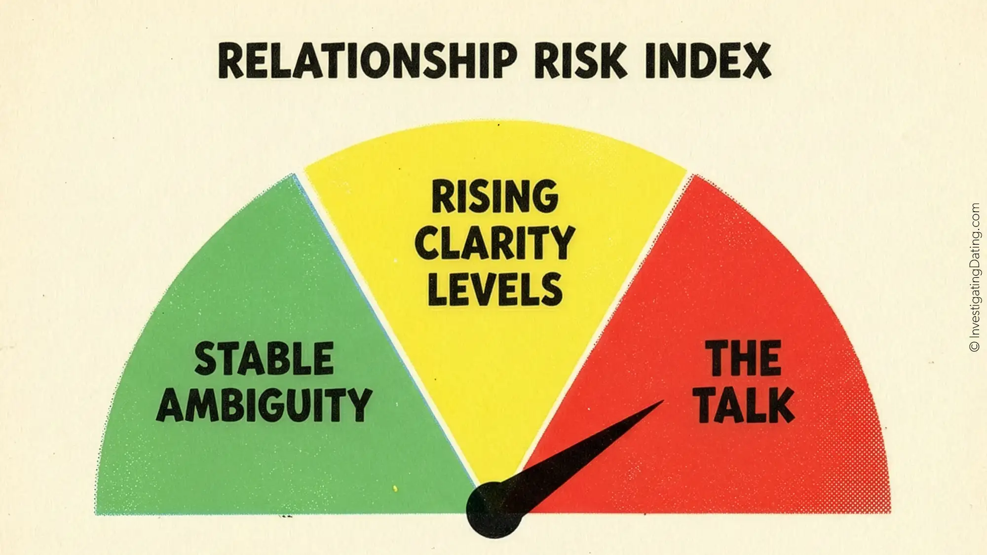 A retro-style illustration of a gauge meter labeled 'RELATIONSHIP RISK INDEX'. The dial shows a green zone for 'STABLE AMBIGUITY' and a yellow zone for 'RISING CLARITY LEVELS'. The needle is dangerously pointing deep into the red zone labeled 'THE TALK', visualizing the high pressure of defining the relationship.